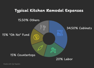 Infographic of typical 10x10 kitchen remodel expenses showing cabinets, labor, countertops, and other costs
