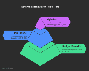 Pyramid chart showing budget, mid-range, and high-end bathroom vanity price tiers