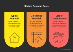 Chart showing cost ranges for typical, mid-range, and larger small kitchen remodels