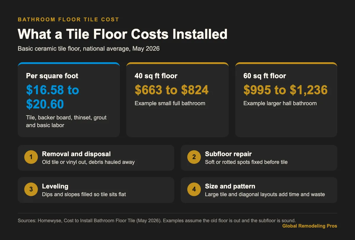 Infographic showing bathroom floor tile cost per square foot and example totals for small bathrooms