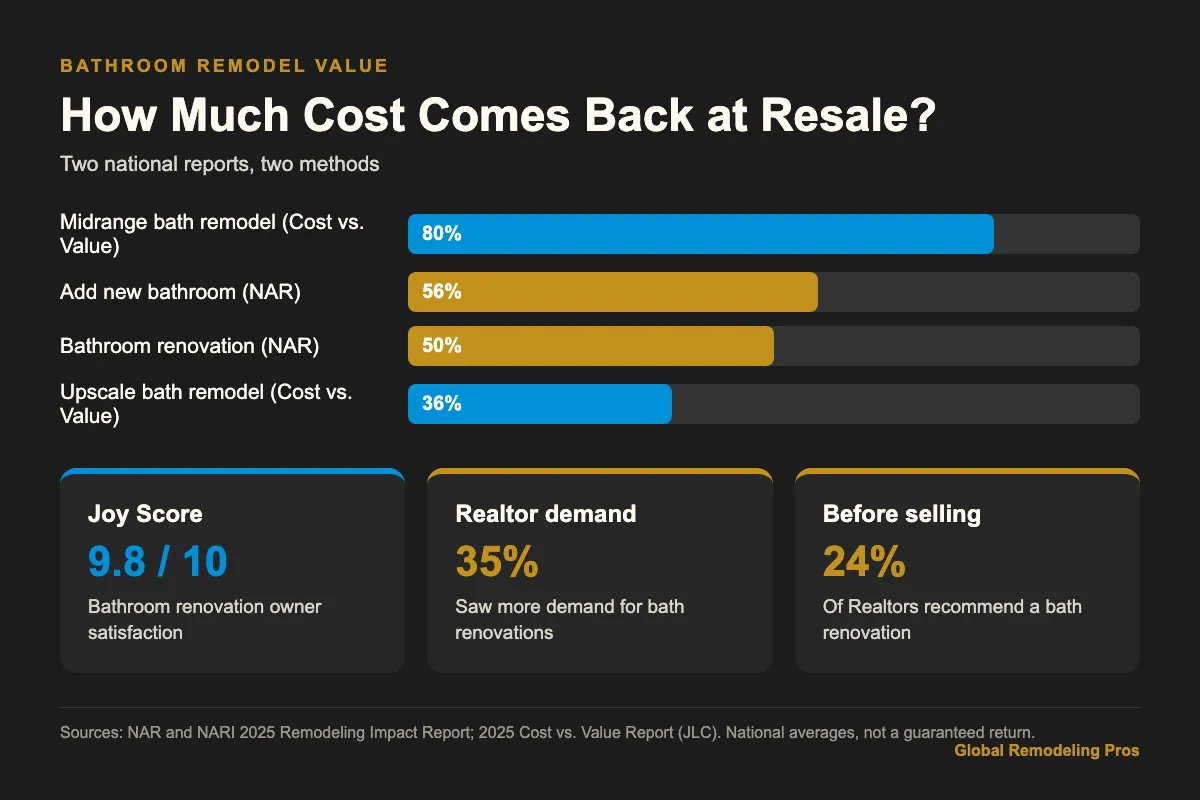Infographic comparing bathroom remodel cost recovery in the 2025 NAR report and Cost vs. Value report