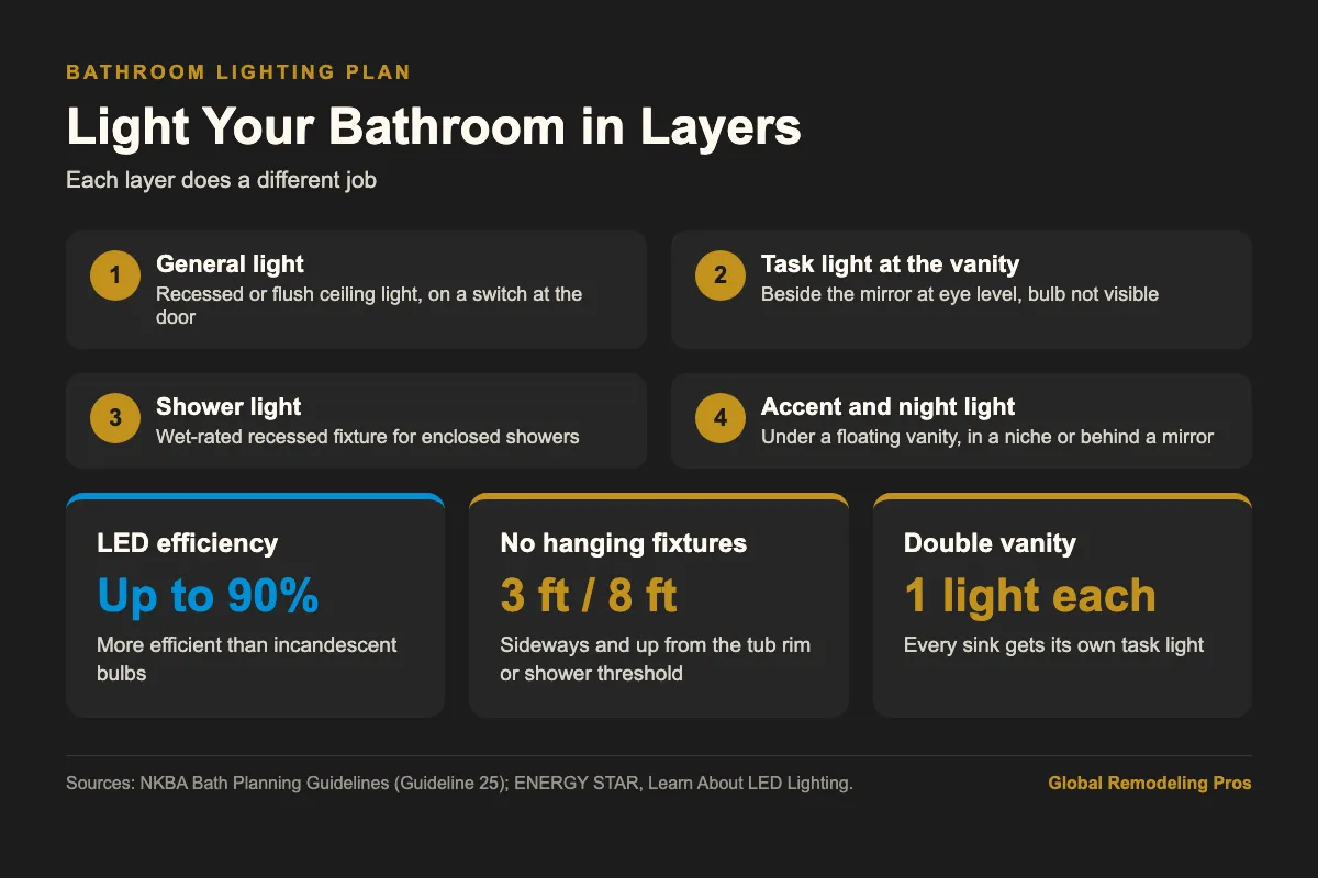 Infographic showing general, task and accent bathroom lighting layers with vanity light placement