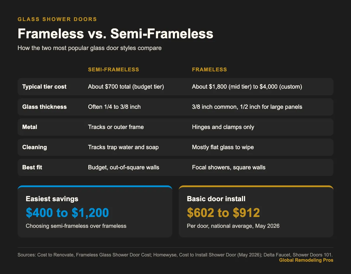 Infographic comparing frameless and semi-frameless shower doors by cost, glass thickness and cleaning