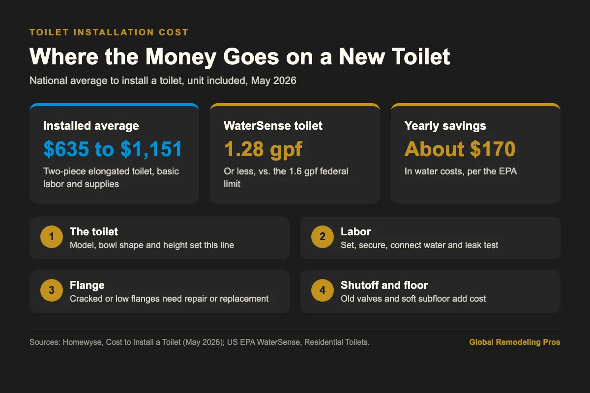 Infographic comparing toilet unit and labor costs with common repairs like flange and shutoff valve