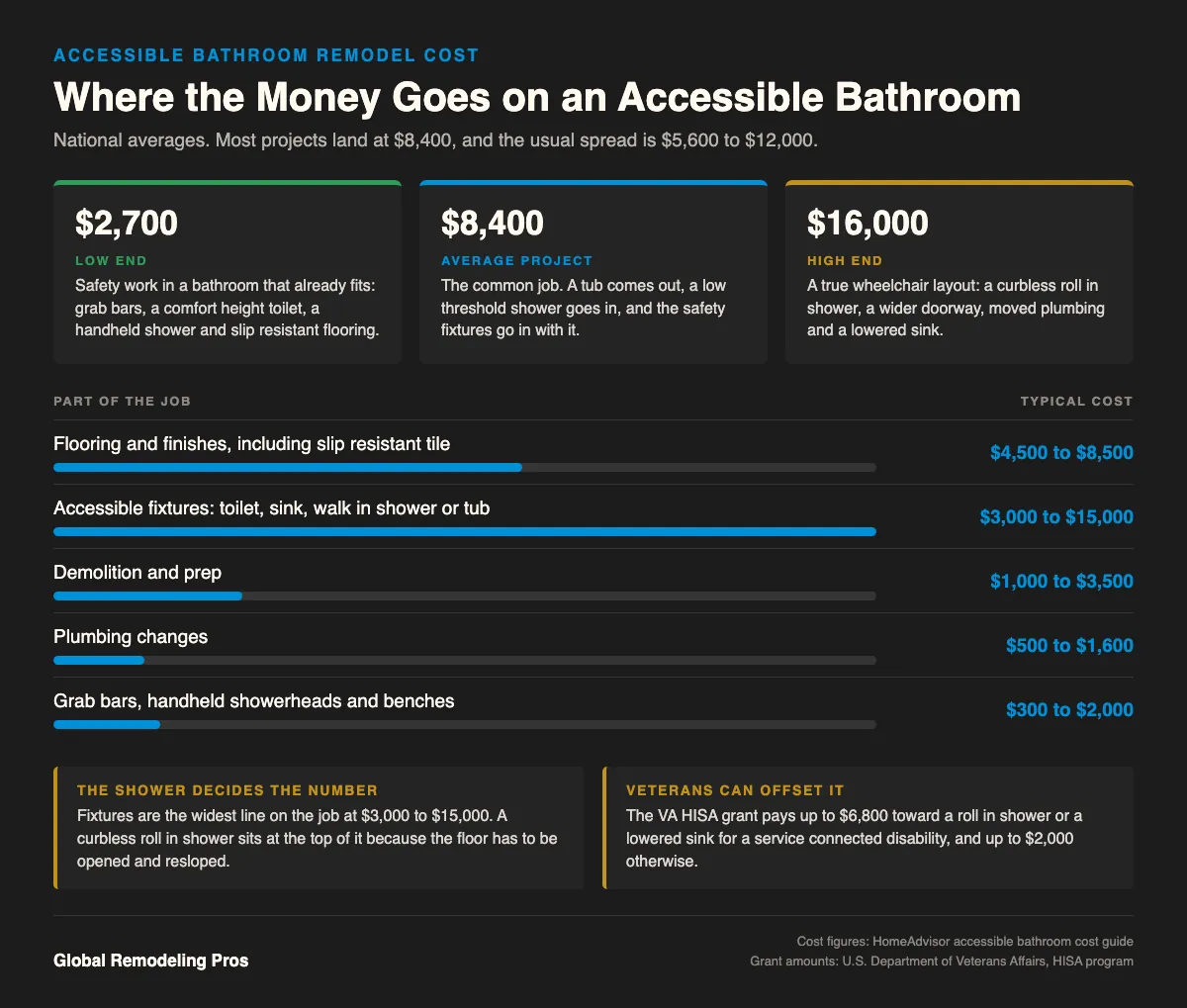 Chart of accessible bathroom remodel costs by part of the job, accessible fixtures highest at $3,000 to $15,000