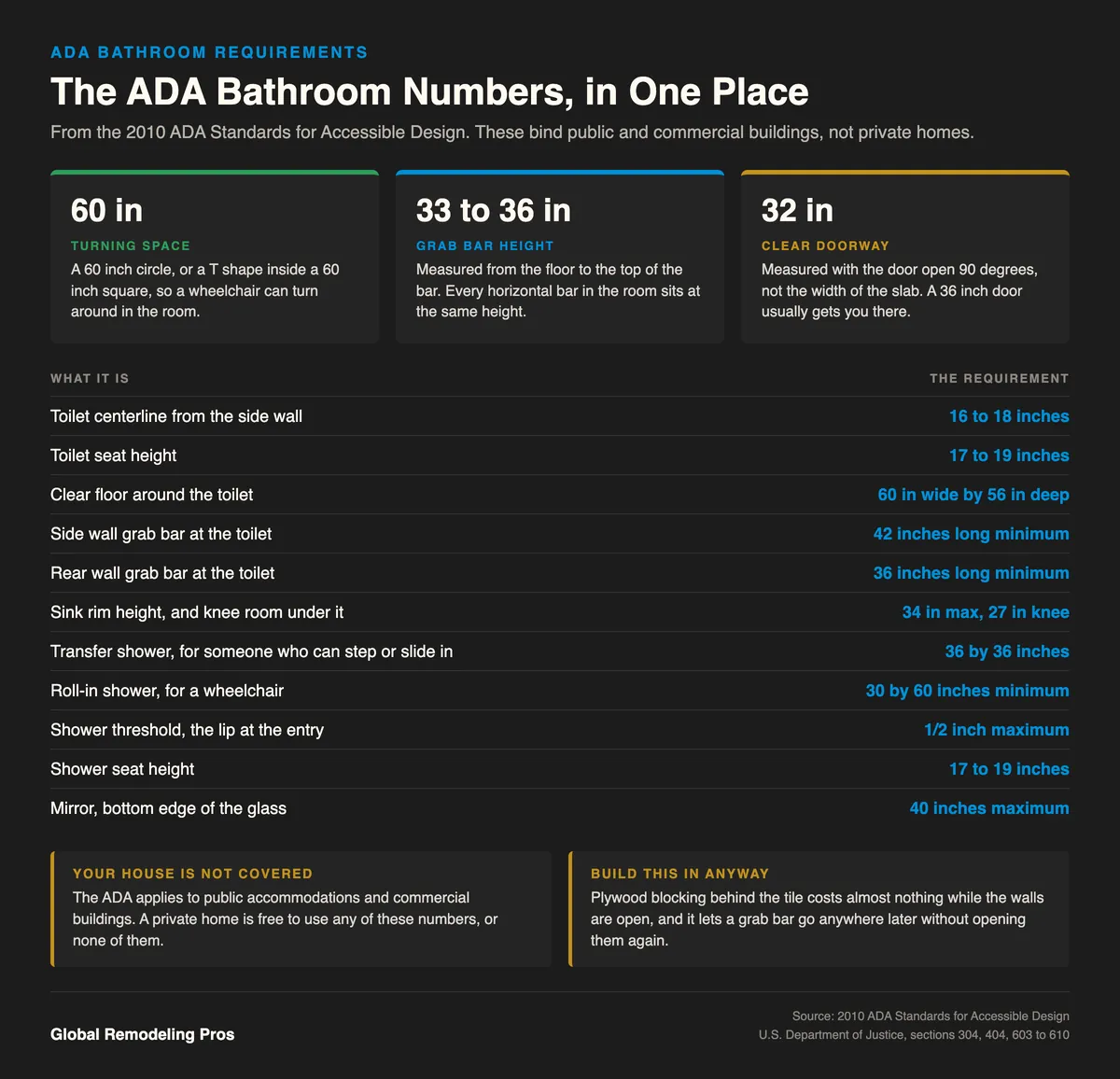 Chart of ADA bathroom dimensions, grab bars 33 to 36 inches high and a 60 inch turning space