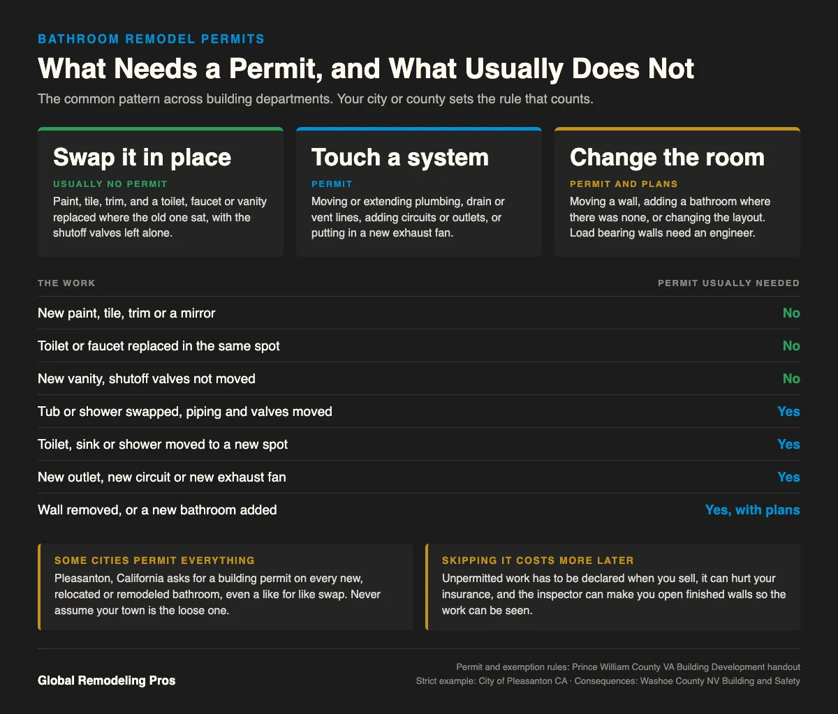 Chart of bathroom remodel work that needs a permit, from fixture swaps to moved plumbing and removed walls