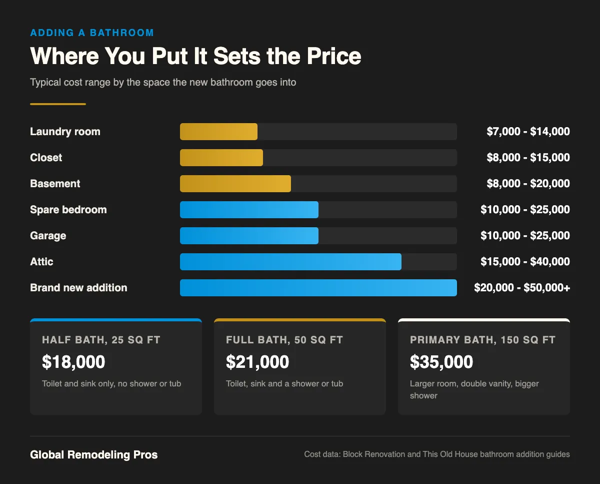 Chart of bathroom addition cost by space, laundry room lowest and a new addition highest