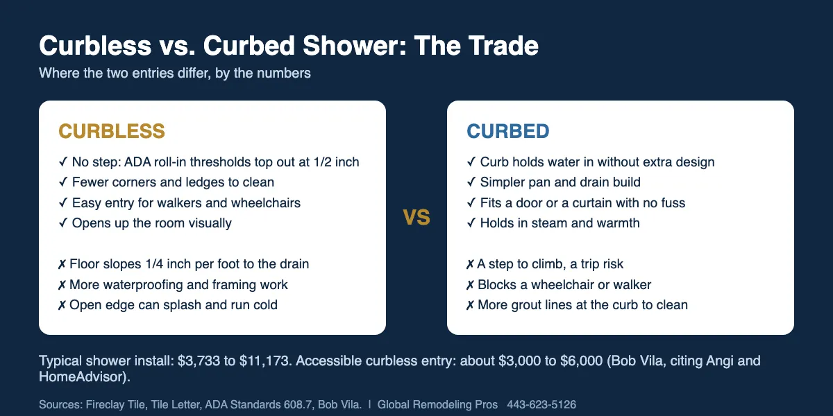 Chart comparing the pros and cons of a curbless shower and a curbed shower with cost ranges