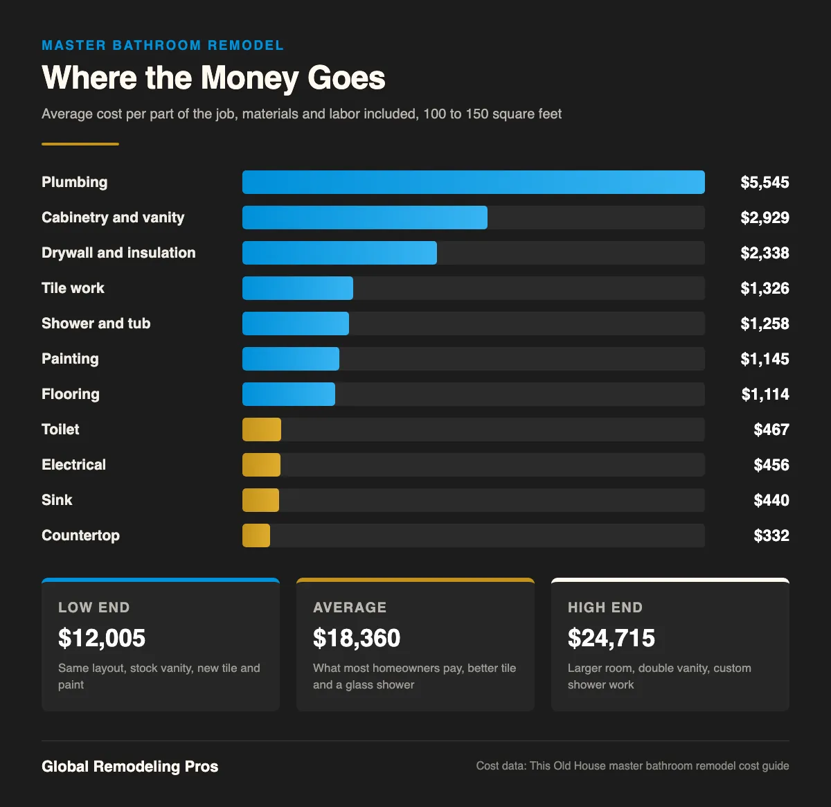 Chart of master bathroom remodel costs by part of the job, plumbing highest at $5,545