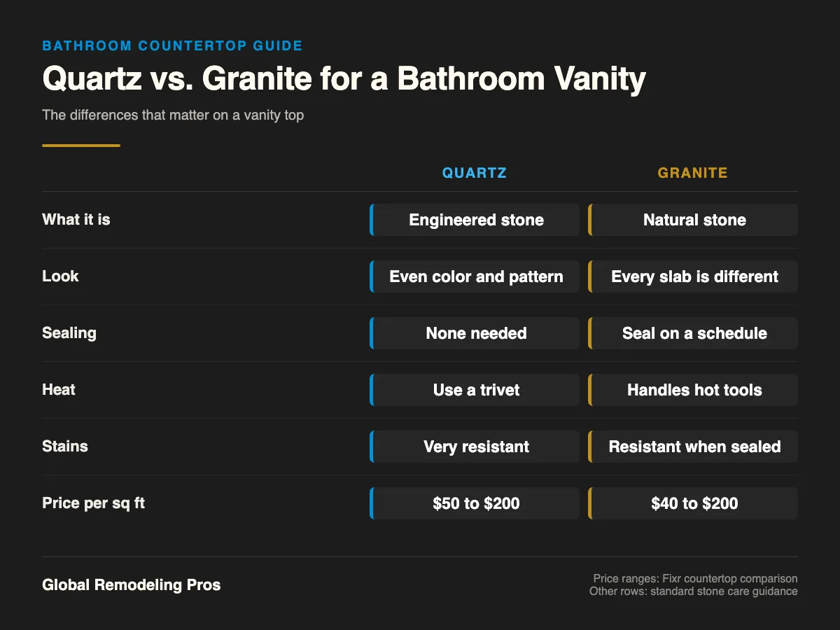 Chart comparing quartz and granite vanity tops on look, sealing, heat, stains and price