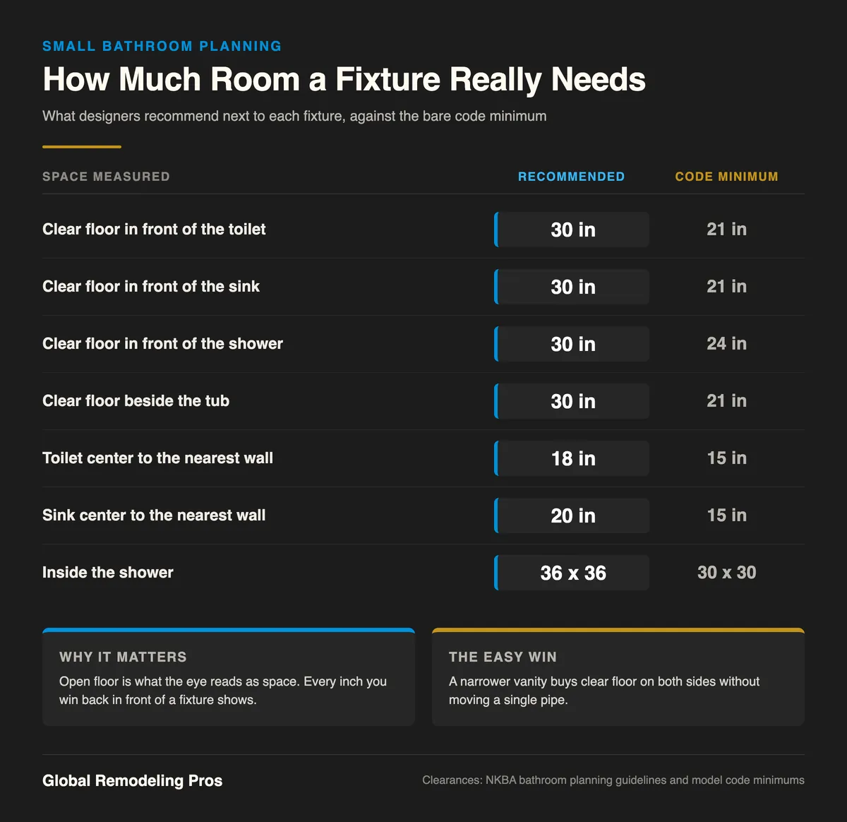 Chart comparing recommended and code minimum bathroom clearances, 30 inches versus 21 inches of clear floor