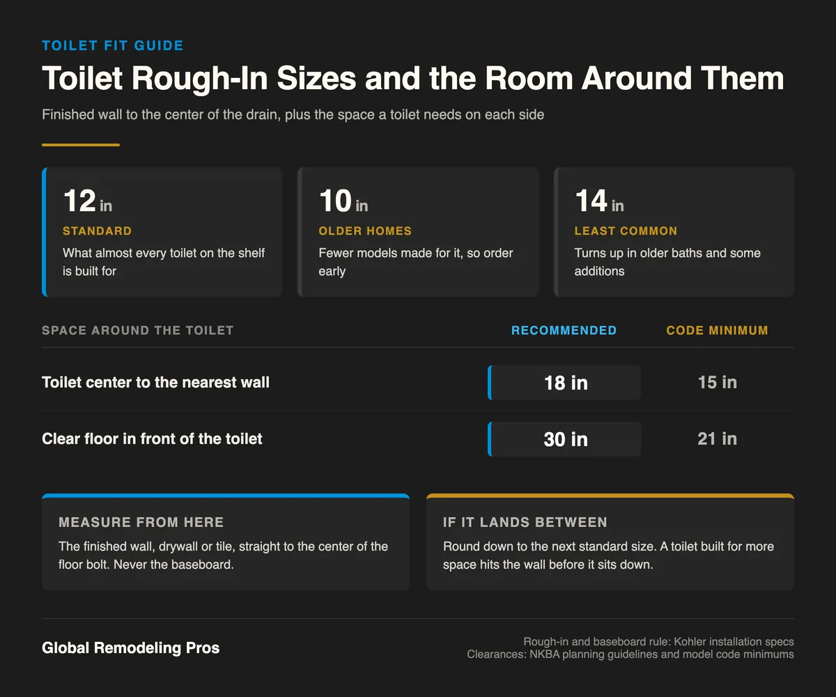 Chart of 10, 12 and 14 inch toilet rough-in sizes with recommended and code minimum clearances around a toilet