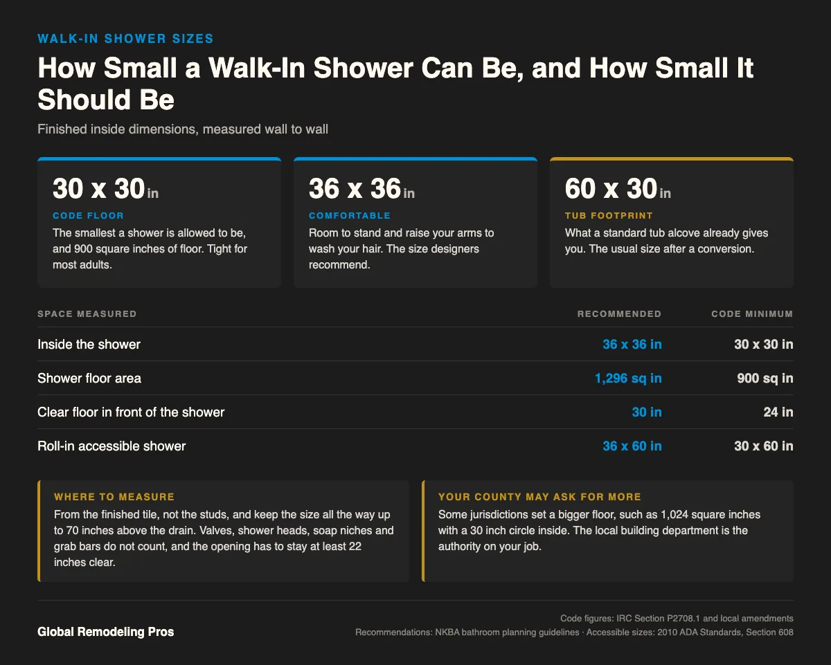 Chart of walk-in shower sizes, the 30 by 30 inch code minimum vs. the 36 by 36 inch recommended size